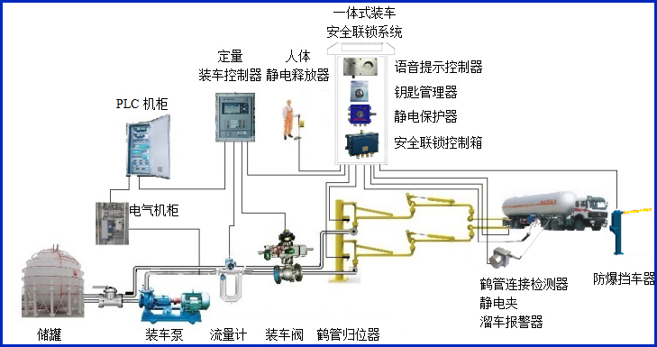 液化氣底部裝車(chē)流程圖